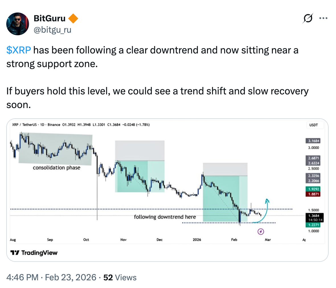 กราฟราคา XRP/USD รายวัน ( ที่มา :  BitGuru )