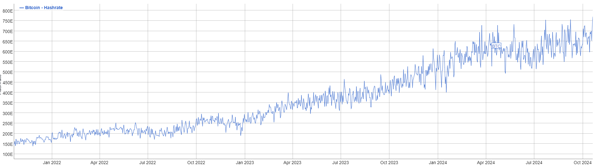 Bitcoin network hashrate ( ที่มา : BitInfoCharts )