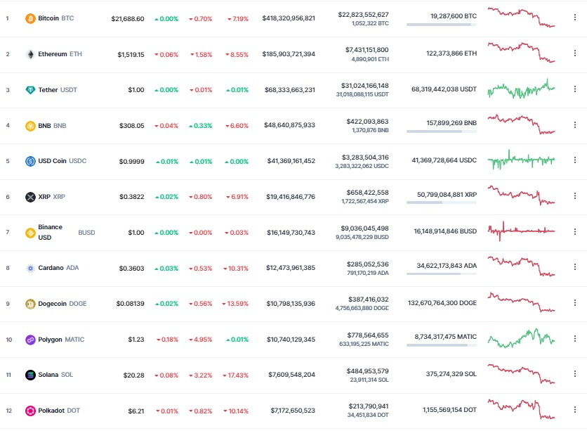 <i>&nbsp; ตารางราคาสกุลเงินดิจิทัล<br>รูปภาพ: CoinMarketcap&nbsp;&nbsp;</i>