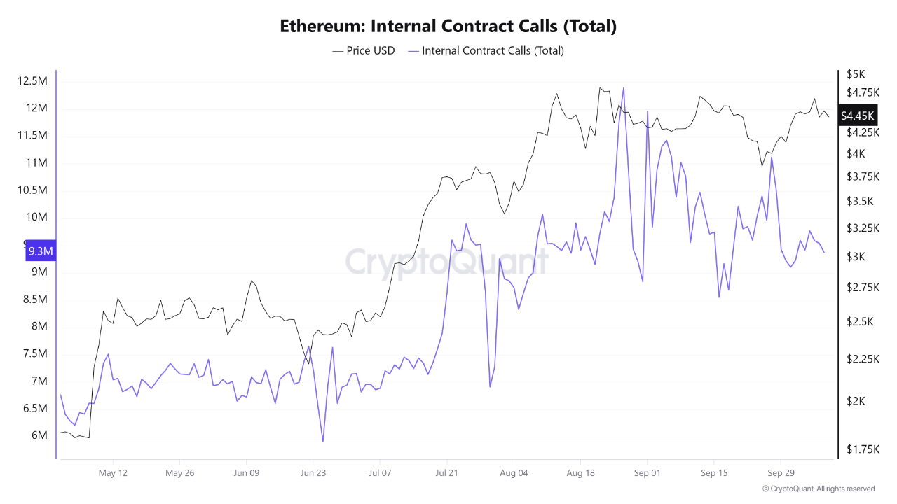 การเรียกใช้สัญญาอัจฉริยะบนเครือข่ายของ Ethereum ( ที่มา : CryptoQuant )