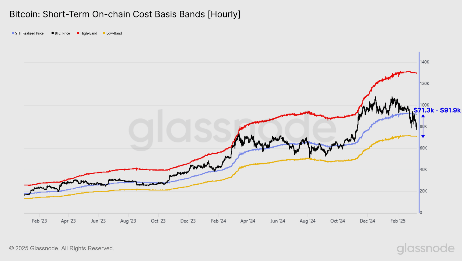 ผู้ถือ Bitcoin ระยะสั้นกำลัง 'ขาดทุนอย่างหนัก' ในช่วงระดับราคาระหว่าง $71,300 ถึง $91,900&nbsp; ( ที่มา : Glassnode )