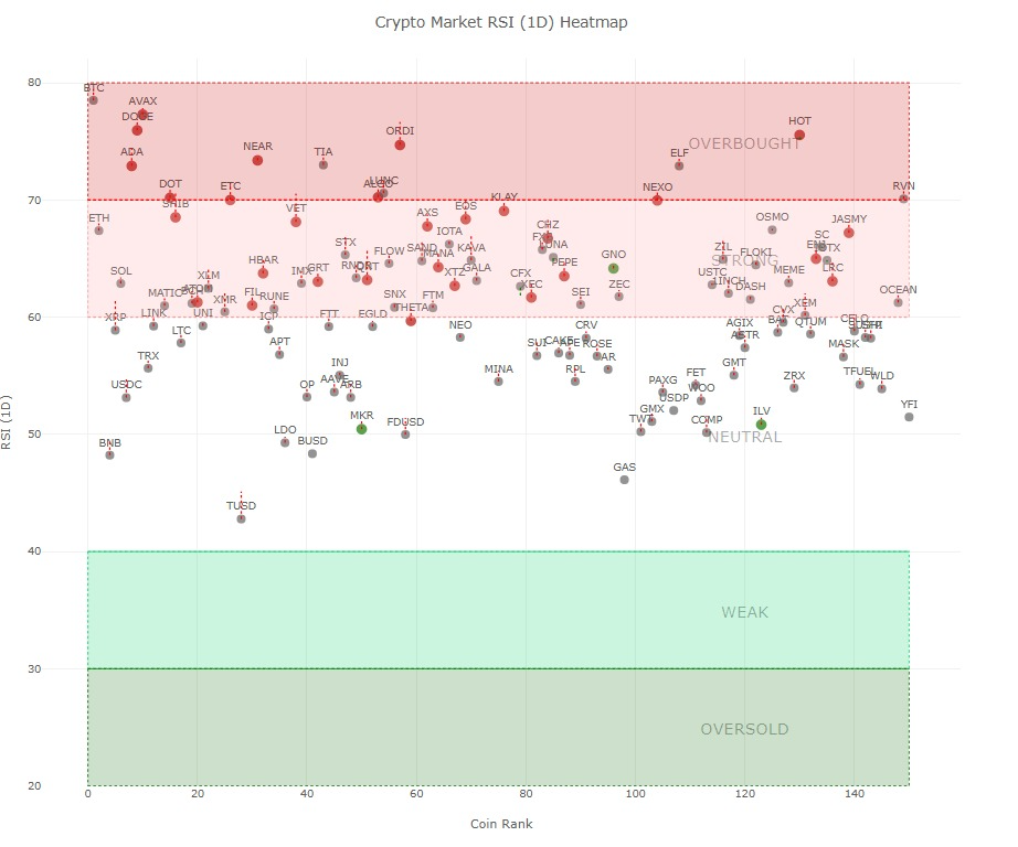 <i>Heatmap ค่า RSI ของคริปโต 150 อันดับแรก ณ วันที่ 7 ธันวาคม 2023<br>รูปภาพ:&nbsp;CryptoWaves</i>