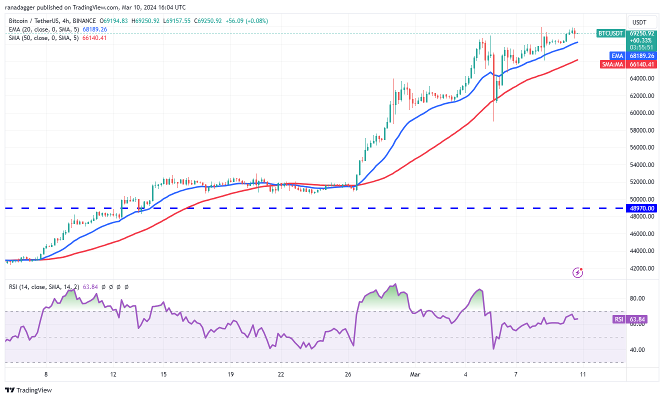 <i>ราคา Bitcoin TF 4 ชม.<br>รูปภาพ: TradingView</i>