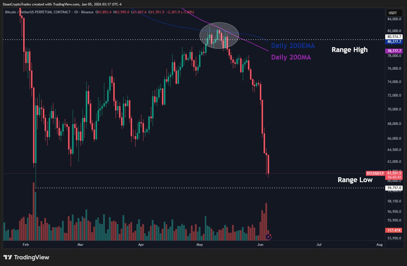 กราฟสัญญา Perpetual คู่ BTC/USDT รายวัน ( ที่มา : Daan Crypto Trades/X )
