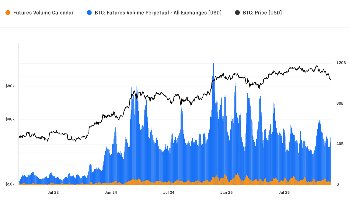 มูลค่าตลาดสัญญาซื้อขายล่วงหน้าของ Bitcoin ( ที่มา : Glassnode )