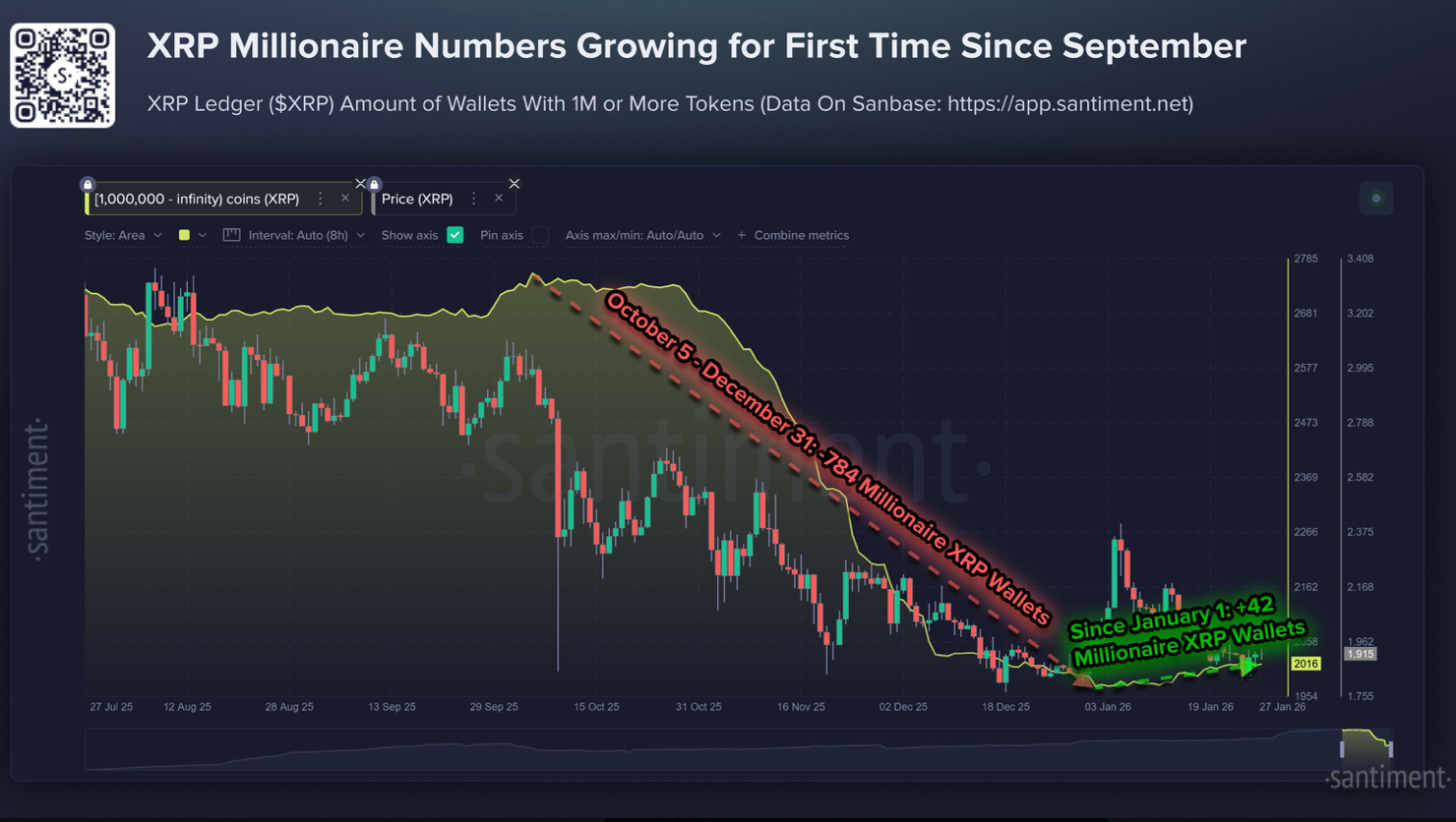 &nbsp; จำนวนกระเป๋า XRP ที่ถือครองมากกว่า 1 ล้านเหรียญลดลง 784 กระเป๋าในช่วงเดือนตุลาคมถึงธันวาคม ( ที่มา : Santiment )&nbsp;&nbsp;