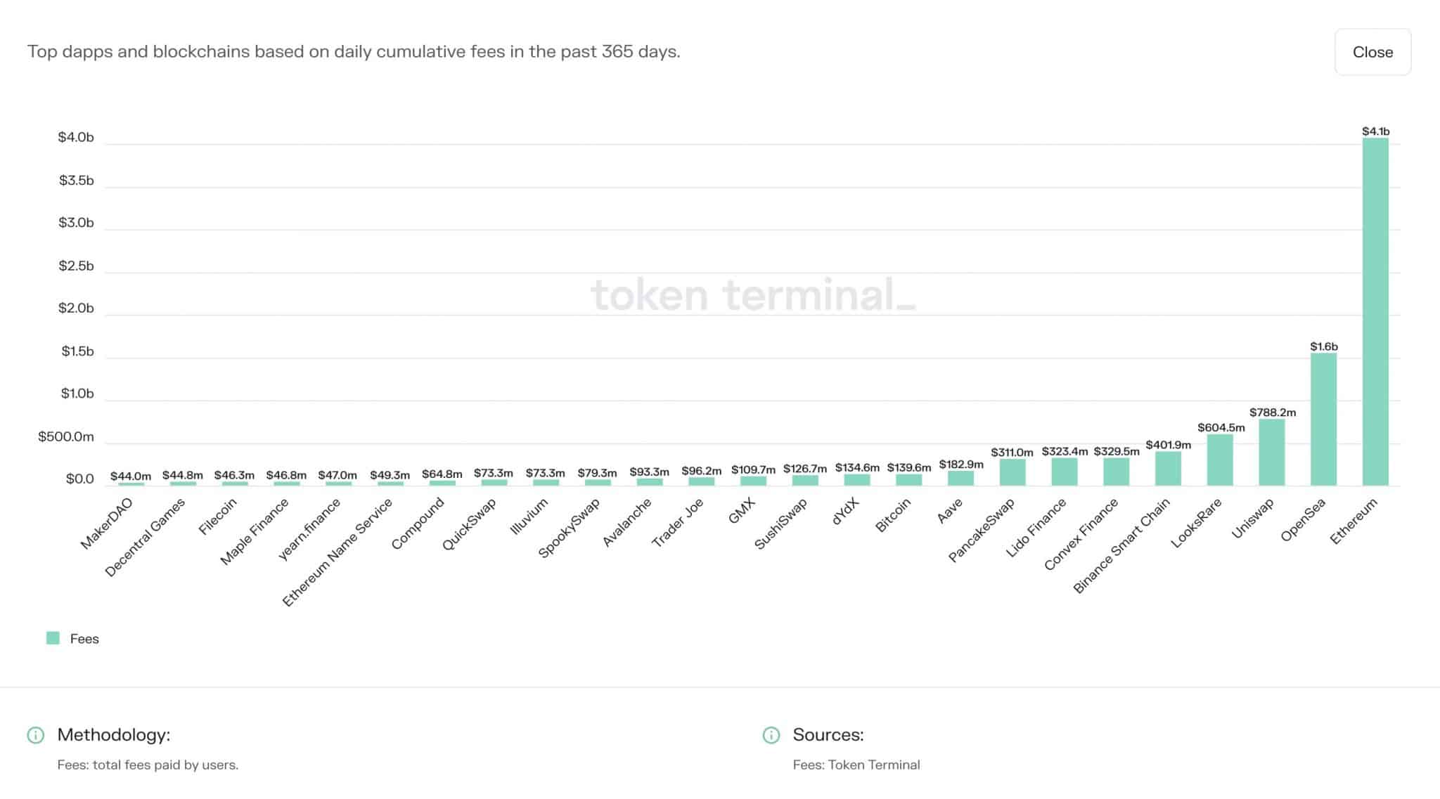 <i>รายได้จากค่าธรรมเนีบมของ Uniswap<br>รูปภาพ: token terminal</i>