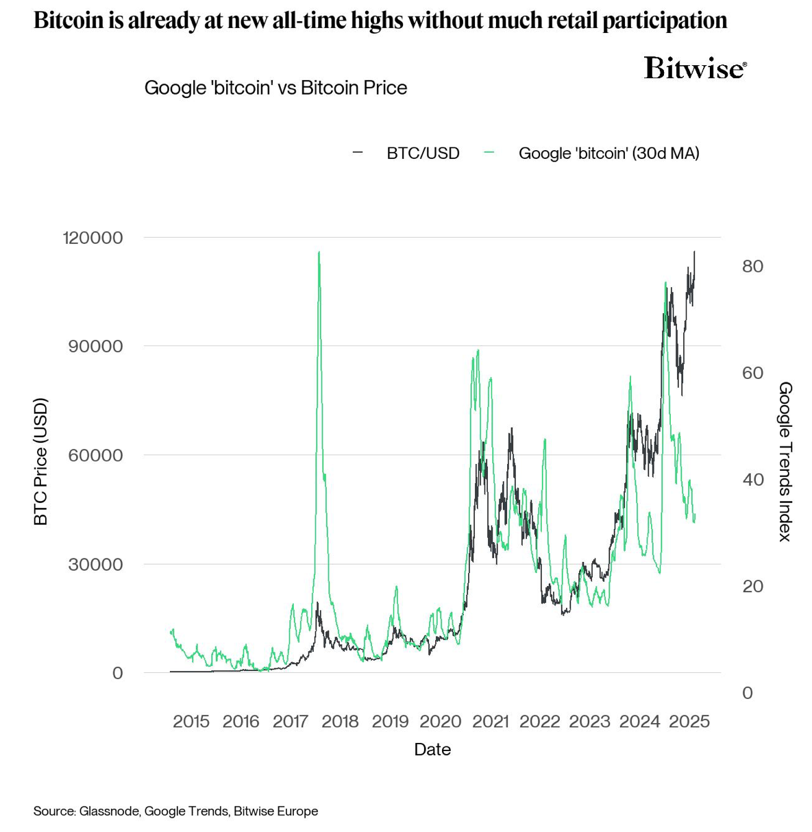 Bitwise ชี้ให้เห็นว่า ความสนใจในการค้นหาคำว่า Bitcoin ใน Google ไม่ได้เป็นไปตามการเคลื่อนไหวของราคา Bitcoin ( ที่มา : André Dragosch )