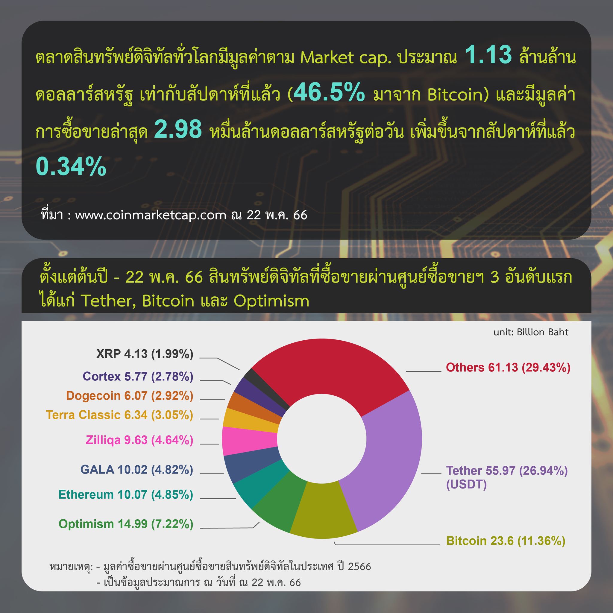 <i>รายงานสรุปภาวะตลาดสินทรัพย์ดิจิทัล วันที่ 8 พฤษาคม<br>รูปภาพ: ก.ล.ต.</i>