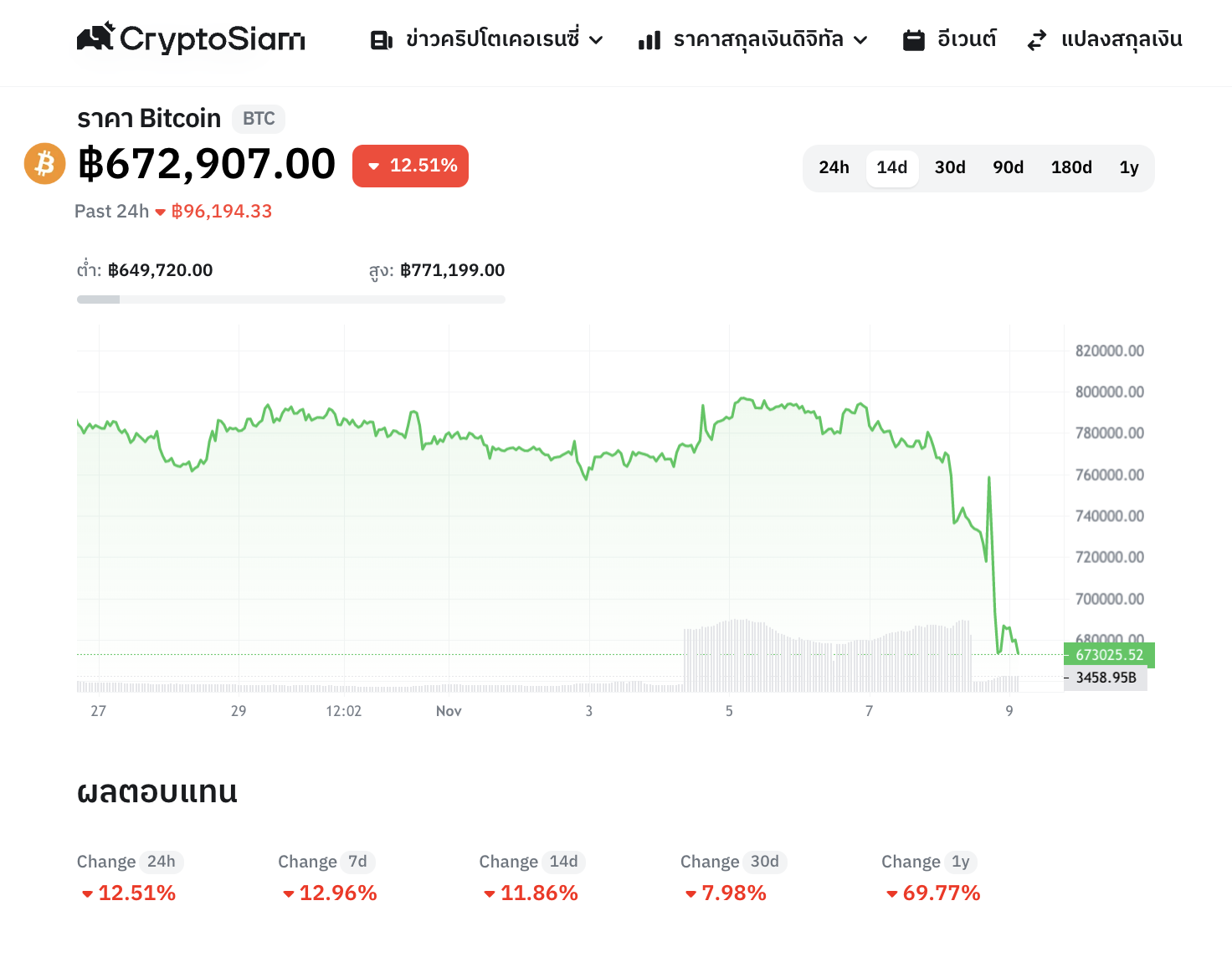 <i>ข้อมูลราคา Bitcoin<br>รูปภาพ: CryptoSiam</i>
