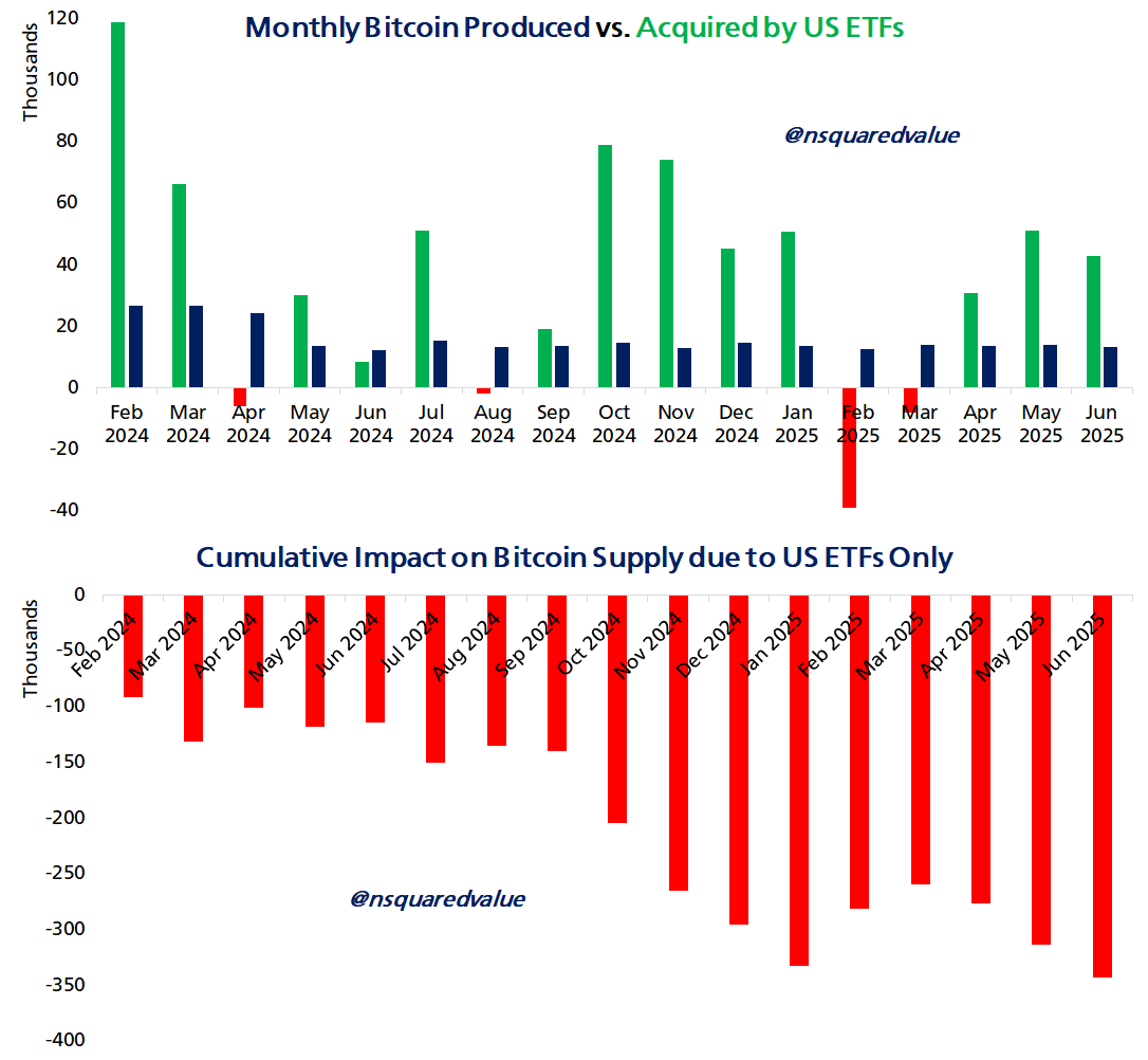 Bitcoin ที่ขุดได้ต่อเดือน เปรียบเทียบกับการซื้อของ ETF ( ที่มา : Timothy Peterson/X )