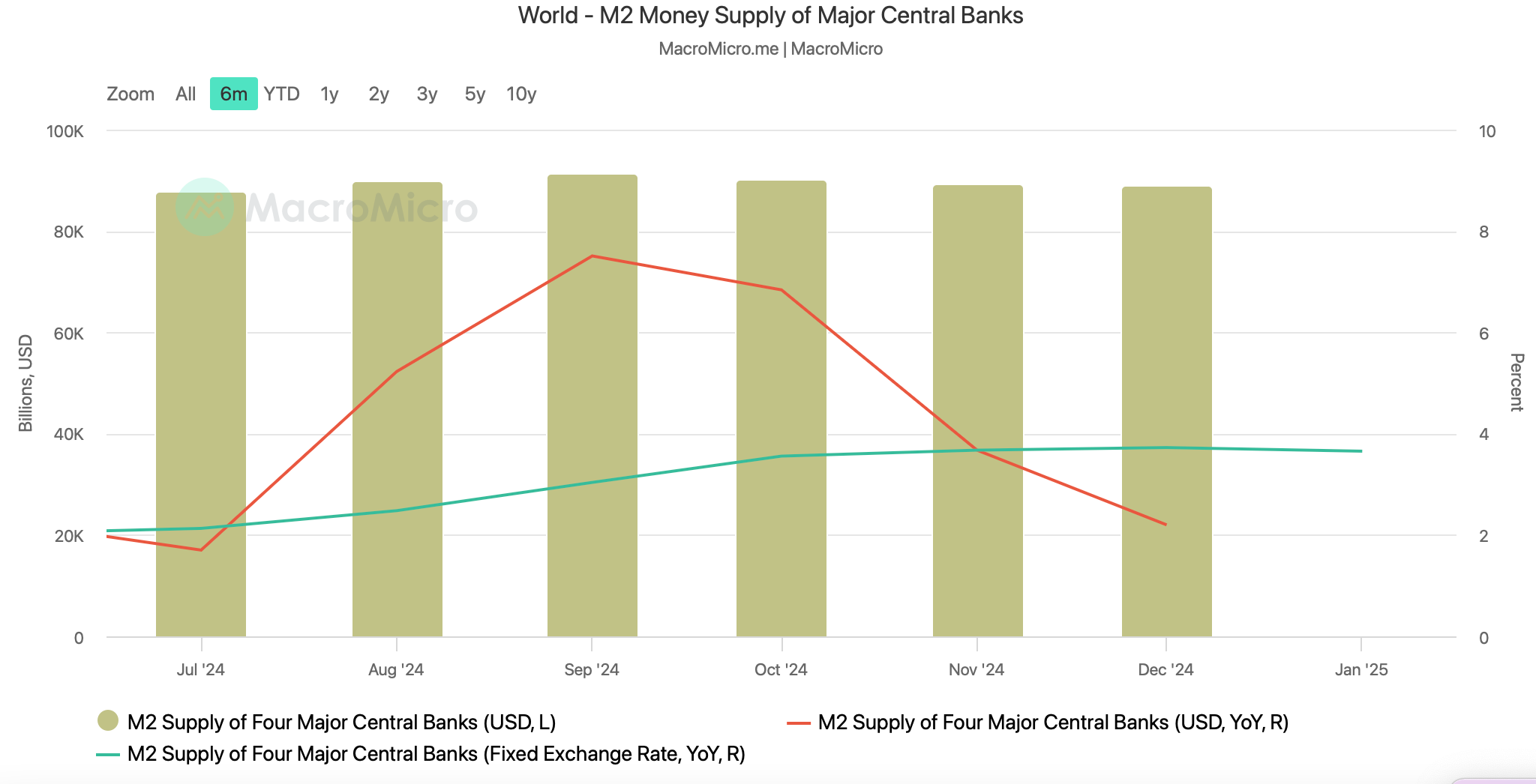 M2 Money Supply ของธนาคารกลางทั้งสี่แห่งเพิ่มขึ้น 3.65% ในเดือนมกราคมที่ผ่านมา ( ที่มา: MacroMicro )