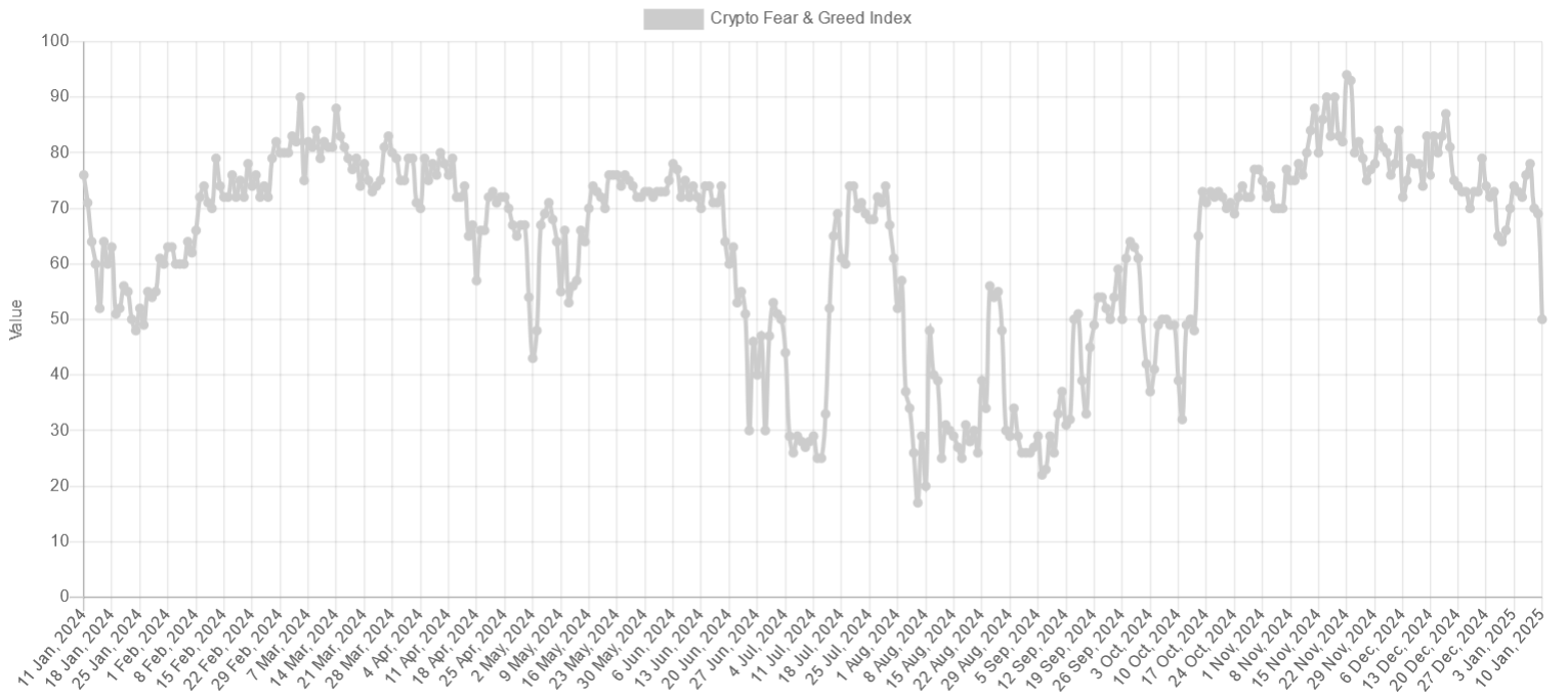 &nbsp;Crypto Fear and Greed Index ใน 12 เดือนที่ผ่านมา ( ที่มา: Alternative.me )