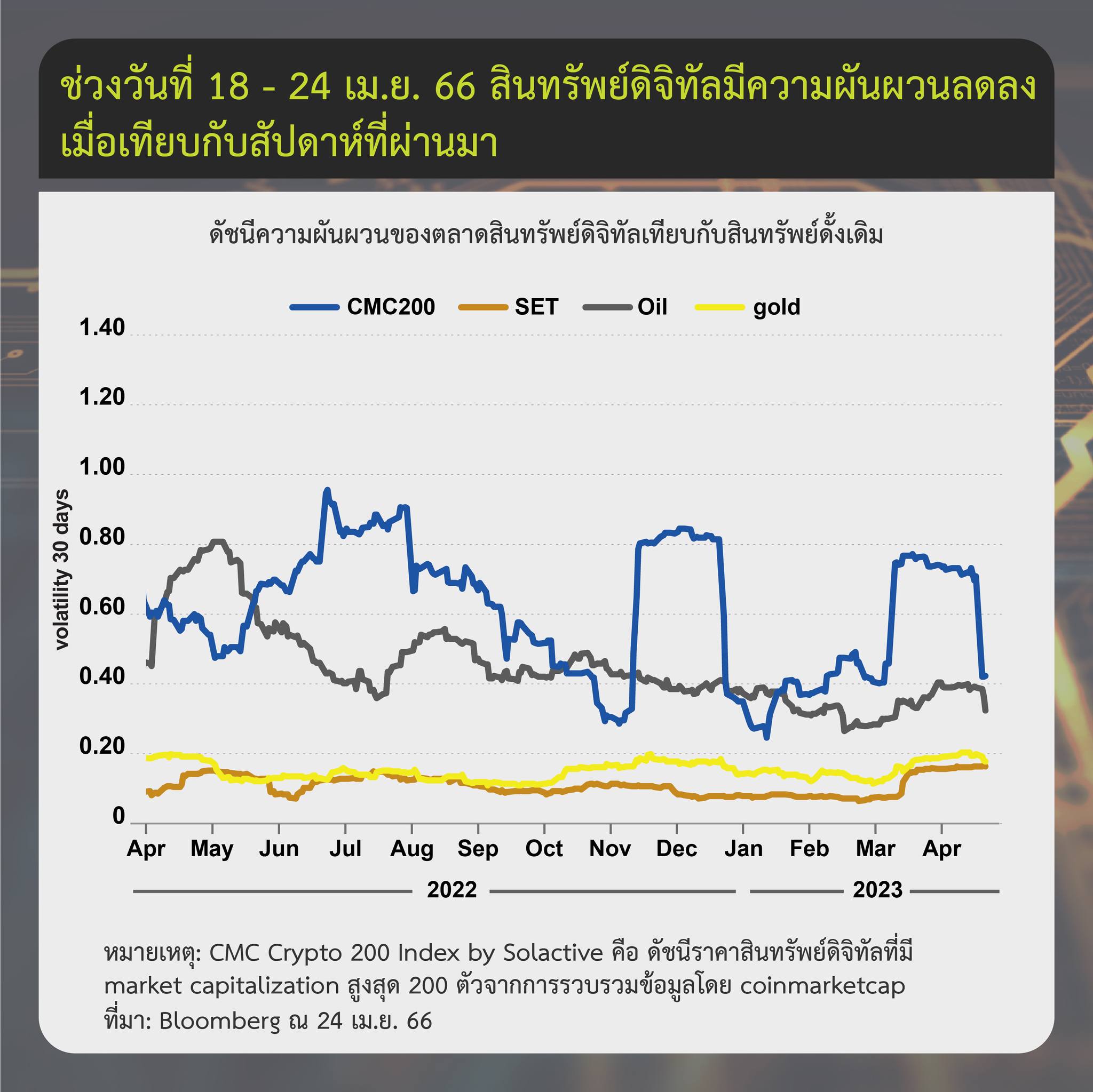 <i>รายงานสรุปภาวะตลาดสินทรัพย์ดิจิทัล วันที่ 1-24 เมษายน<br>รูปภาพ: ก.ล.ต.</i>