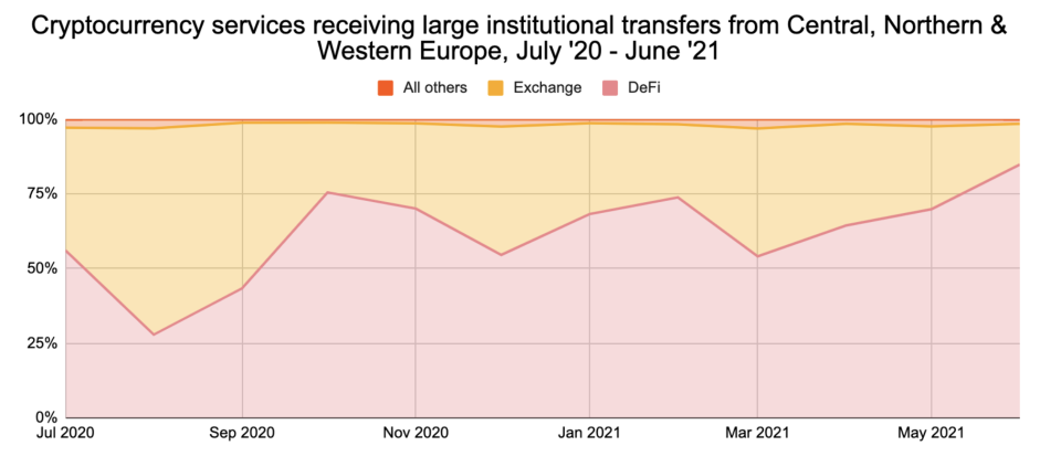 Cryptocurrency Services Receiving Large Institutional Transfers From Europe.png