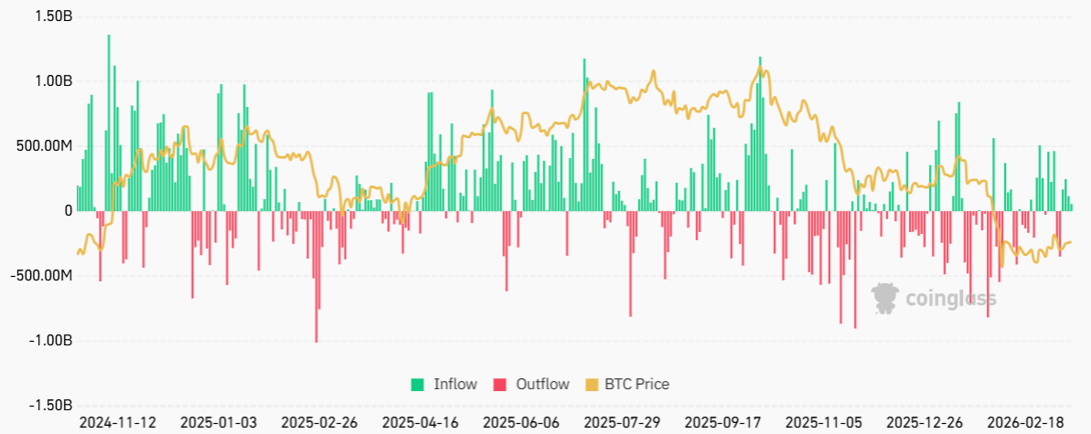 &nbsp; กระแสเงินไหลเข้า–ออกสุทธิรายวันของกองทุน Spot Bitcoin ETF ที่จดทะเบียนในสหรัฐ ( ที่มา : CoinGlass )&nbsp;&nbsp;