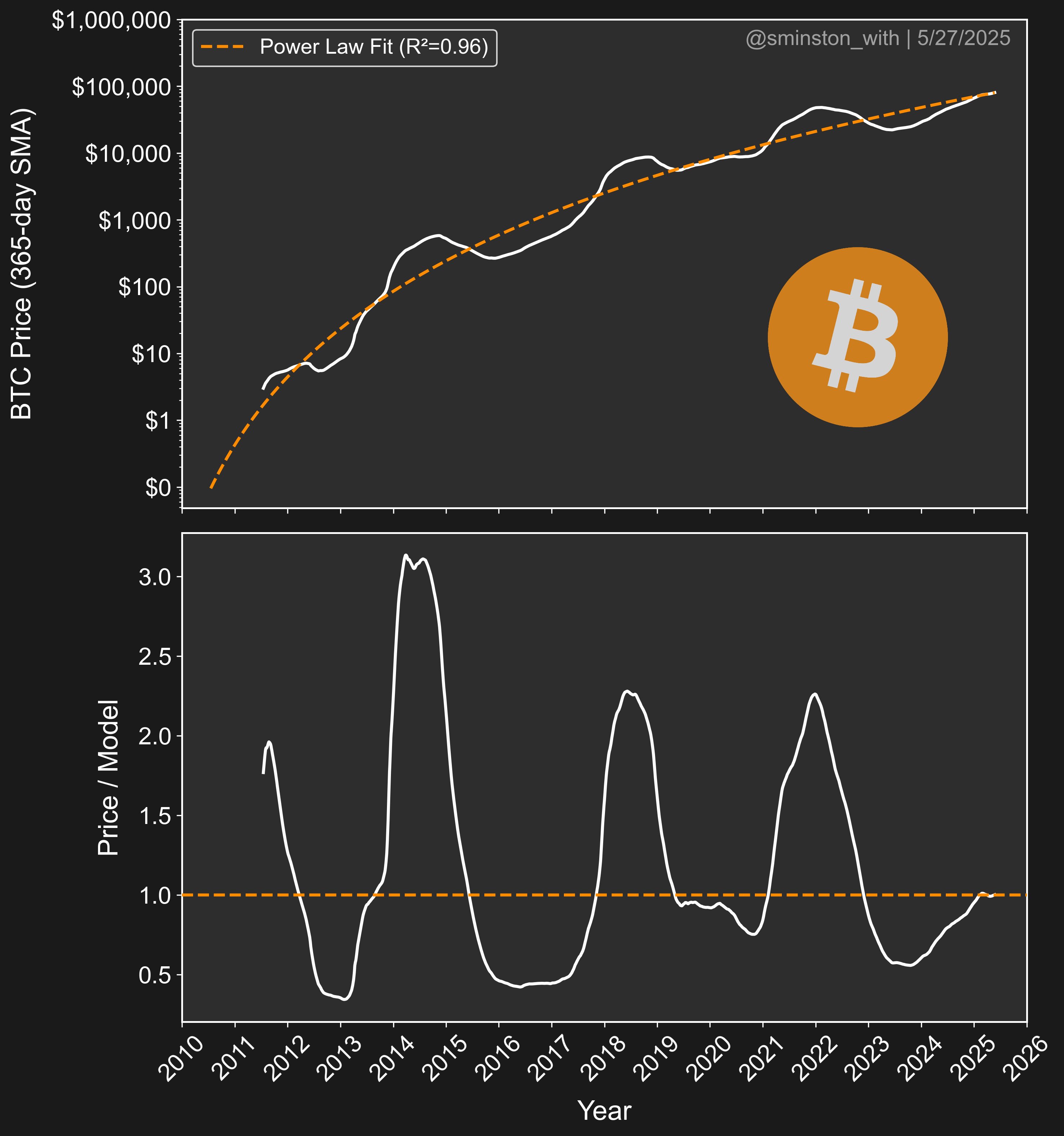 การวิเคราะห์โดย Power Law กับ Bitcoin โดย Sminston With แหล่งที่มา: X"