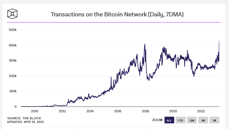 <i>กราฟปริมาณธุรกรรม Bitcoin ต่อวัน ด้วยค่าเฉลี่ย 7 วัน<br>รูปภาพ: The Block</i>