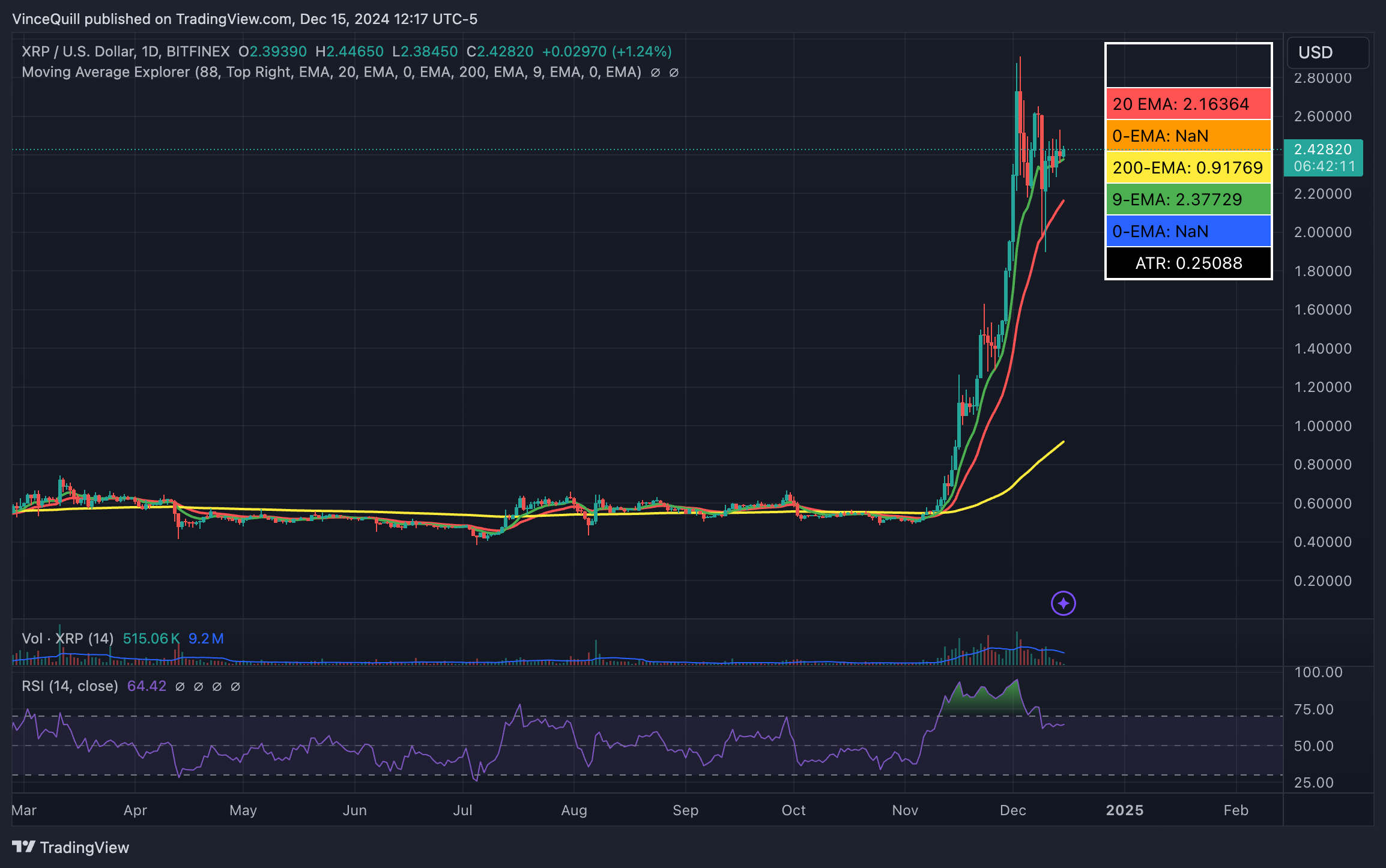 กราฟ&nbsp; XRP หลังขึ้นไปทำจุดสูงสุดในรอบ 7 ปี ( Source:&nbsp;TradingView )