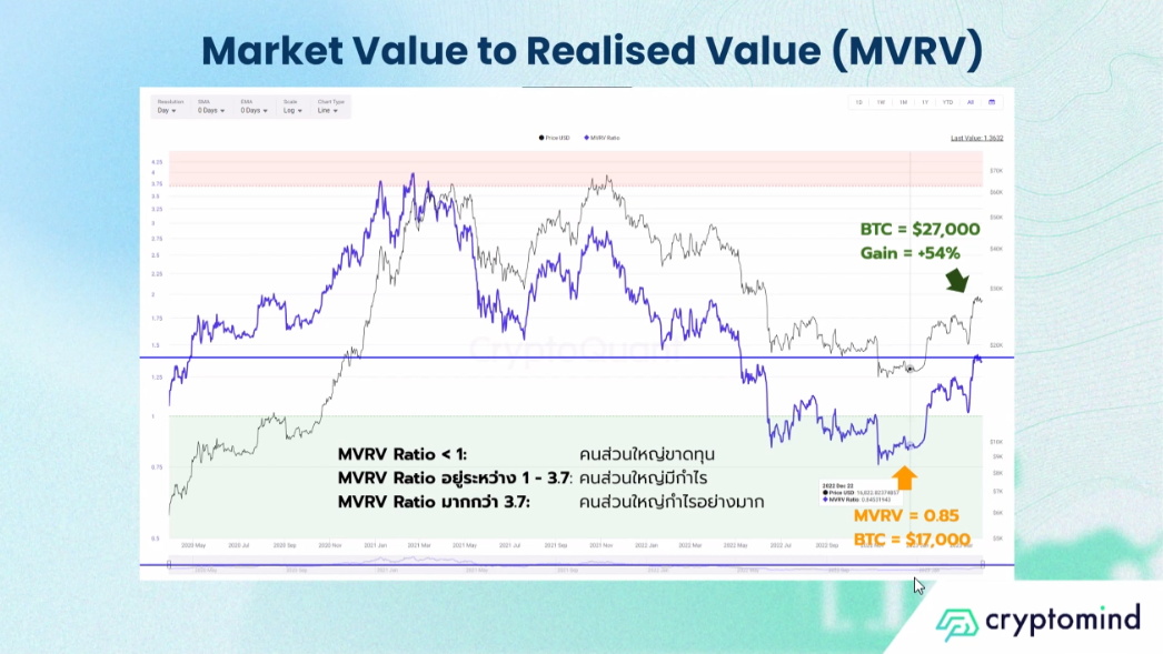 <i>รูปภาพ: Cryptomind</i>