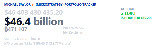 จำนวนการถือครอง Bitcoin ของ&nbsp;Strategy ( ที่มา : Saylortracker.com )