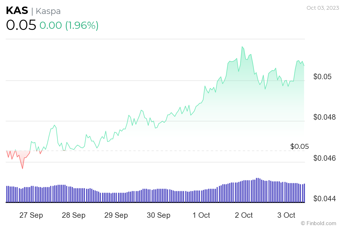 <i>ราคา KAS<br>รูปภาพ: Finbold</i>