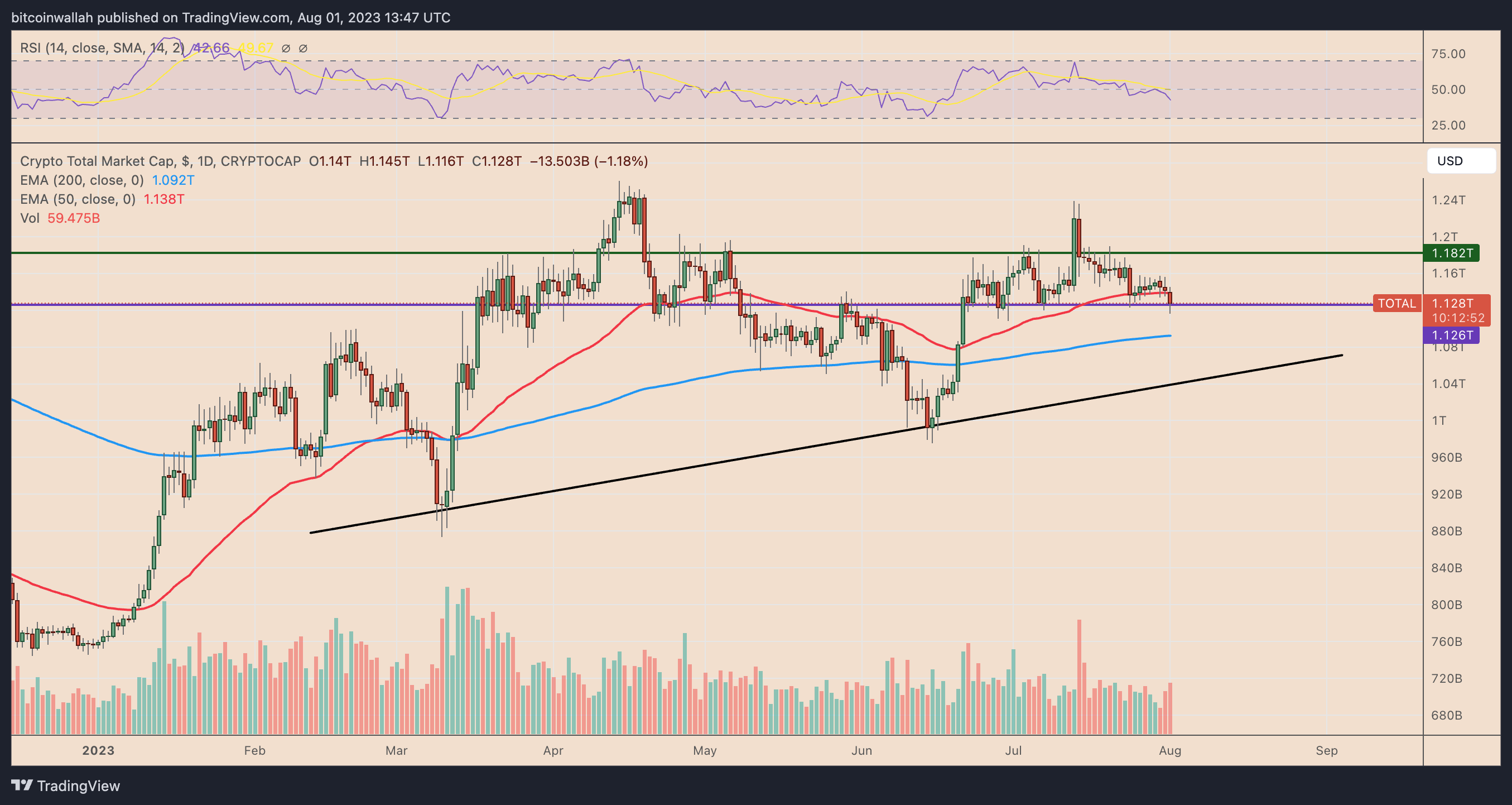 <i>มูลค่ารวมของตลาดคริปโต</i><div><i>รูปภาพ: TradingView</i></div>