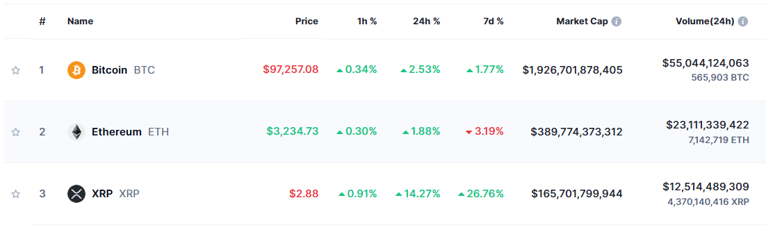 3 อันดับเหรียญที่มีมูลค่าตลาดสุงที่สุด ( ที่มา : Coinmarketcap )