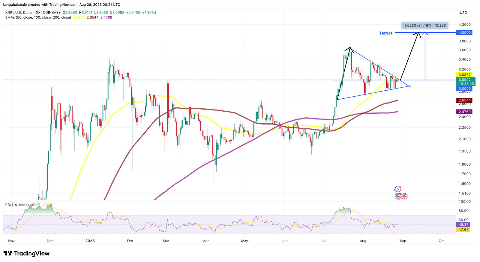 กราฟการวิเคราะห์ XRP/USD&nbsp;รายวัน ( ที่มา : Cointelegraph/TradingView )