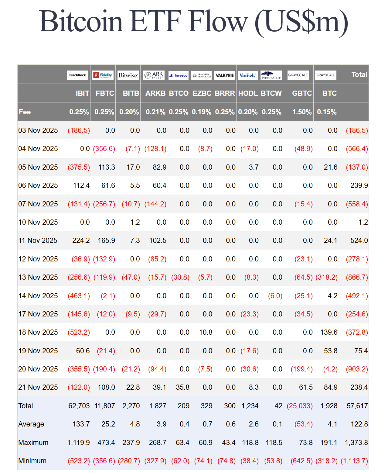 ยอดการซื้อขายสุทธิของ Spot Bitcoin ETF ในสหรัฐฯ ( ที่มา :&nbsp;Farisde Investors )