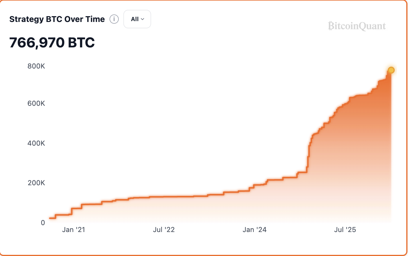 การถือครอง Bitcoin ของบริษัท Strategy ( ที่มา :&nbsp;BitcoinQuant.CO )