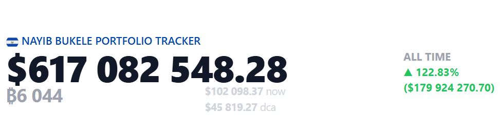 เอลซัลวาดอร์มีกำไรปัจจุบันอยู่ที่ 179 ล้านดอลลาร์ จากการถือครอง Bitcoin ซึ่งมีมูลค่าเพิ่มขึ้นอย่างมหาศาล ( ที่มา: ตัวติดตามพอร์ตโฟลิโอของ Nayib Bukele )