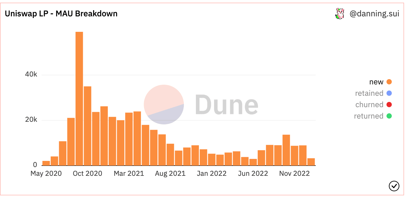 <i>จำนวนผู้ใช้งาน Uniswap ต่อเดือน<br>รูปภาพ; Dune Analytics</i>