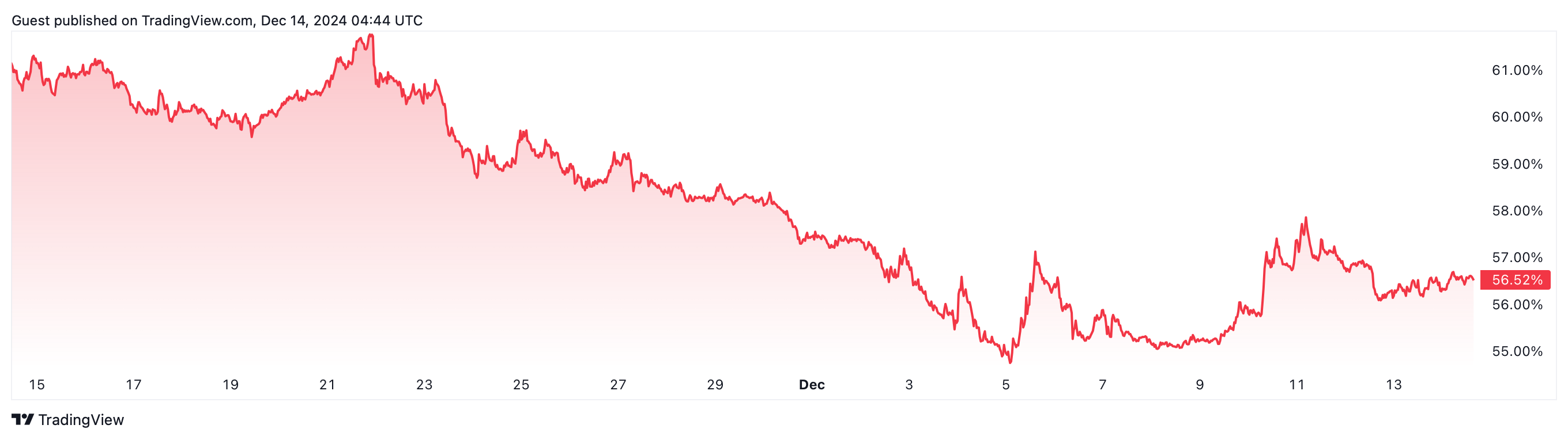 Bitcoin dominance ลดลง 7.39% ใน 30 วันที่ผ่านมา ( ที่มา : TradingView )