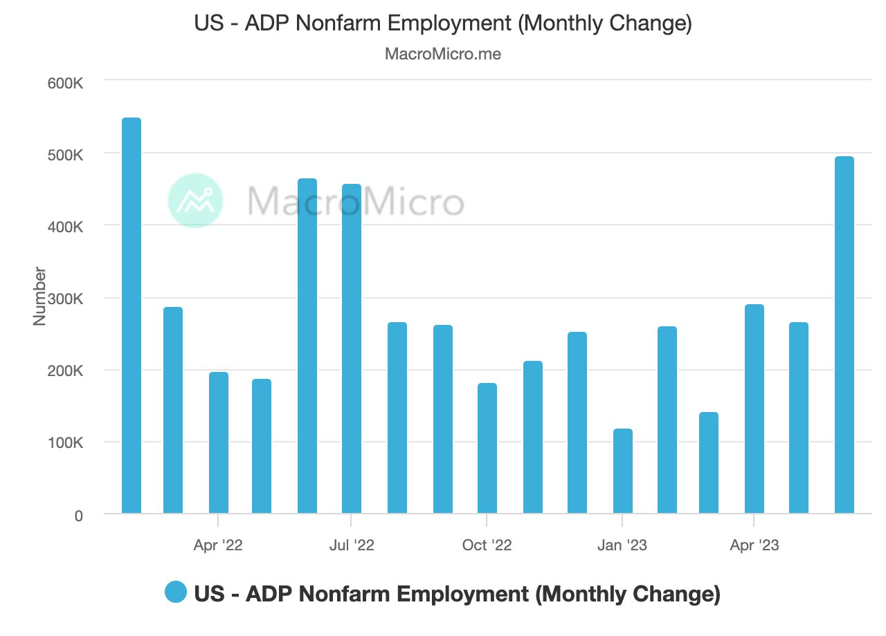 <i>ตัวเลขการจ้างงานตาม ADP Employment Change ระหว่างเดือน มี.ค. 2022 - มิ.ย. 2023<br>รูปภาพ:&nbsp;MacroMicro</i>