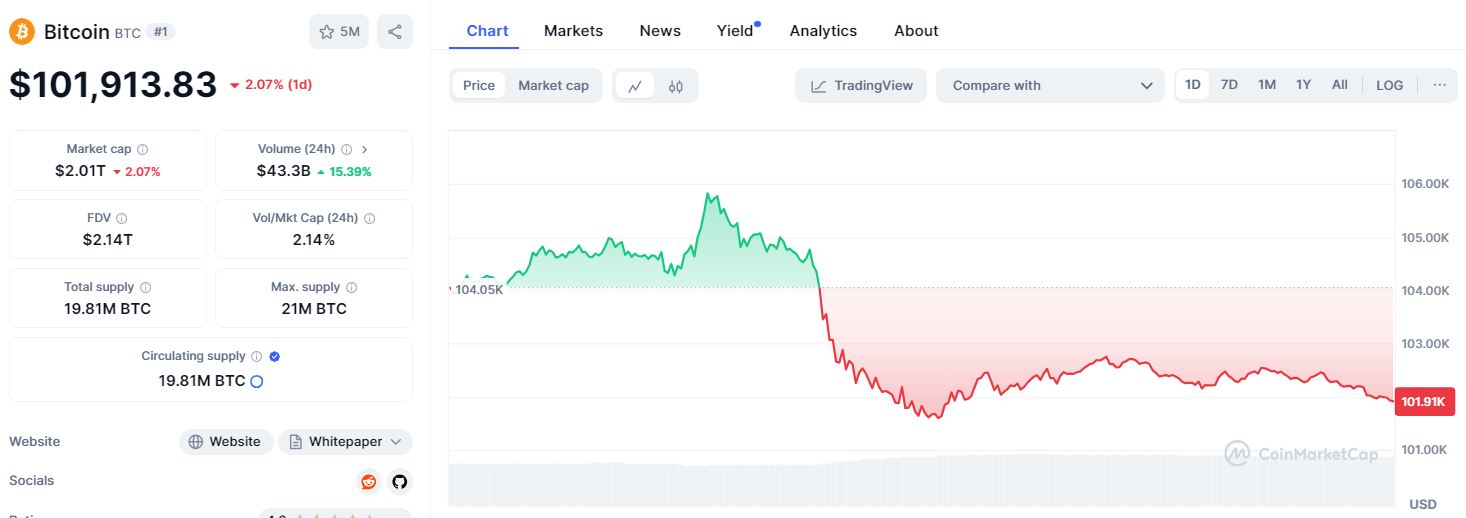 Bitcoin มีราคาซื้อขายอยู่ที่ 101,913 ดอลลาร์ ( ที่มา :&nbsp; CoinMarketCap )