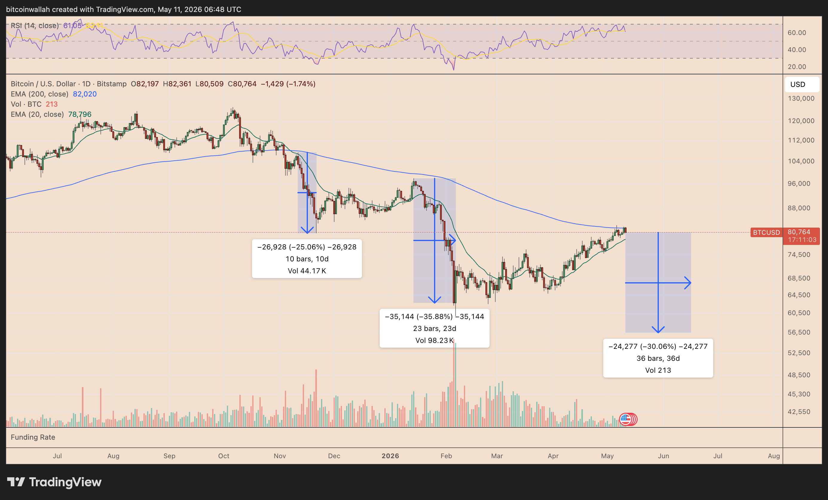 กราฟ BTC/USD รายวัน ( ที่มา : TradingView )