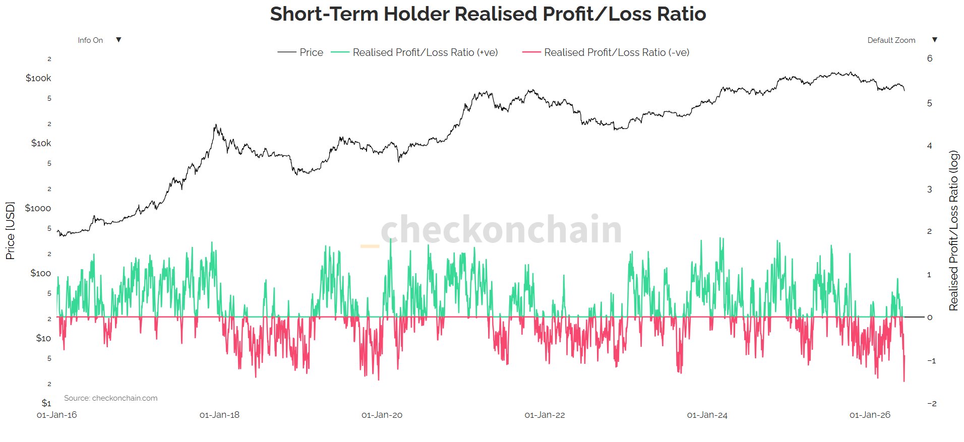 อัตราส่วนกำไร/ขาดทุนที่เกิดขึ้นจริงของผู้ถือครอง Bitcoin ระยะสั้น (&nbsp;ที่มา : Checkonchain )