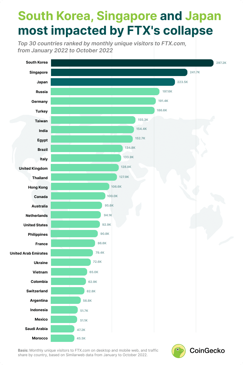ข้อมูลผู้ใช้งาน FTX ในแต่ละประเทศ<br>รูปภาพ CoinGecko