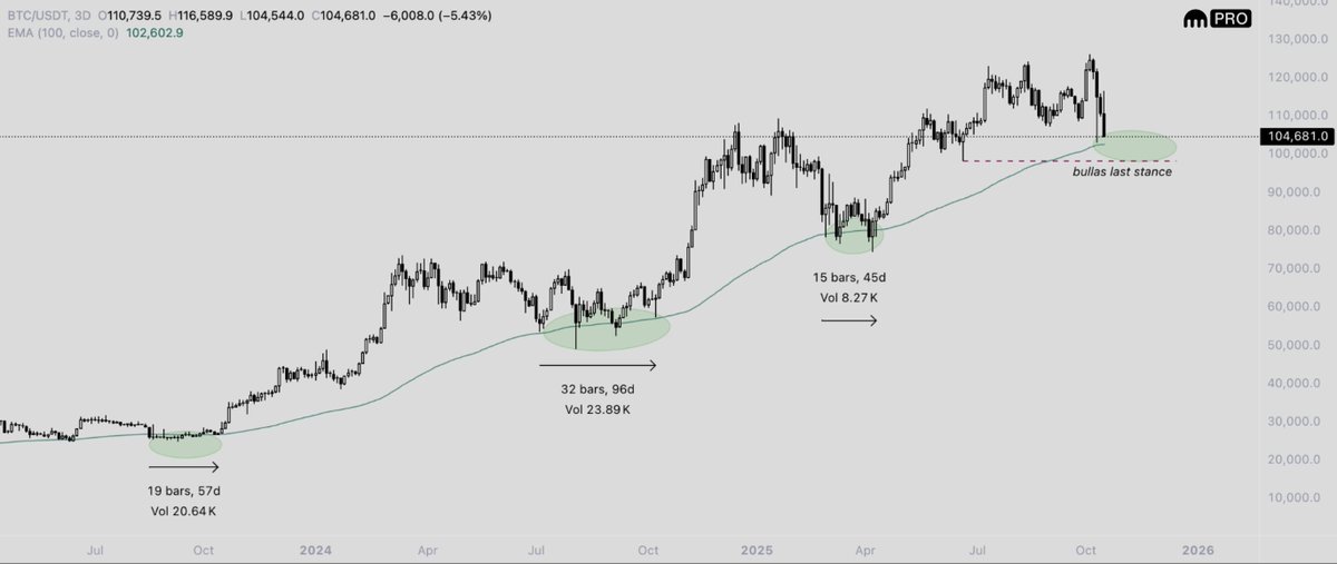 การวิเคราะห์บนกราฟราย 3 วันของ Bitcoin ( ที่มา : Dentoshi/X )