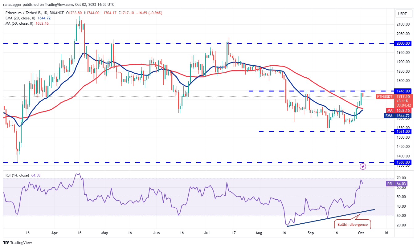 <i>ราคา Ethereum รายวัน<br>รูปภาพ: TradingView</i>