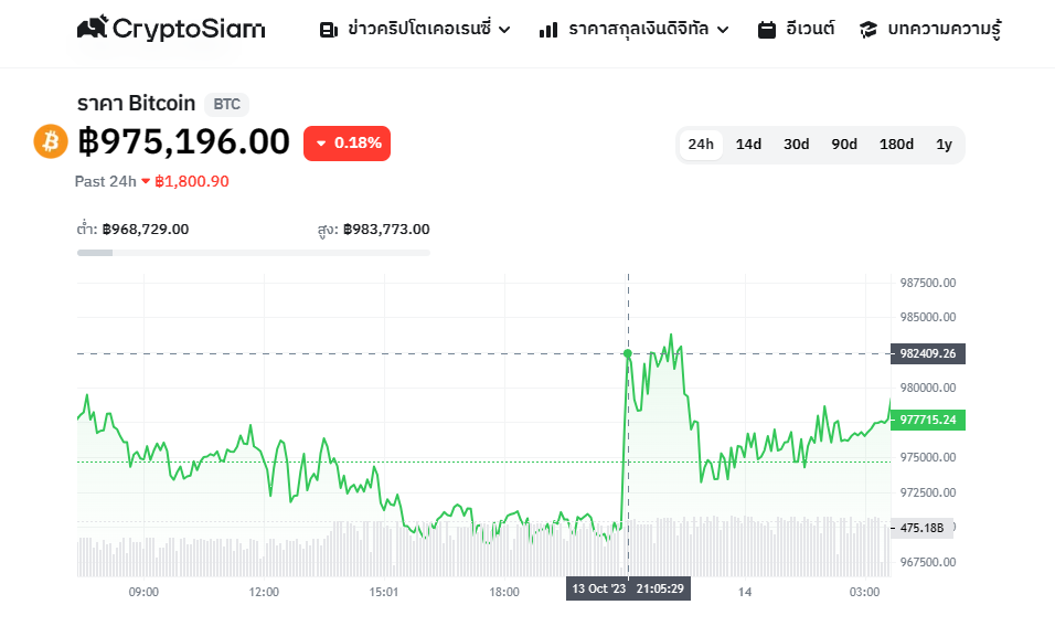 <i>กราฟราคา Bitcoin (BTC)<br>รูปภาพ: CryptoSiam</i>