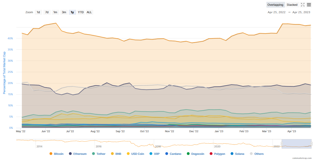 <i style="">กราฟสัดส่วนการครองตลาดของ Bitcoin ในรอบ 1 ปี<br>รูปภาพ: CoinMarketCap</i>