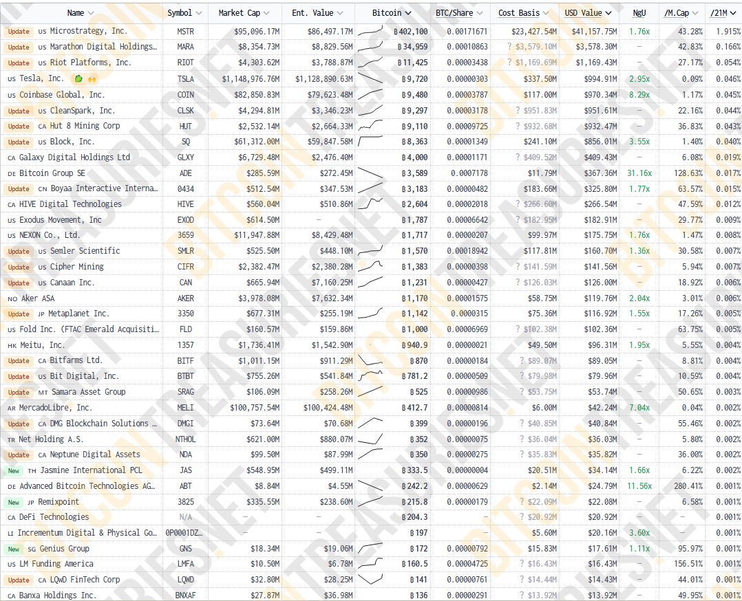 บริษัทจดทะเบียนที่ถือครอง Bitcoin เพื่อการลงทุน( ที่มา : Bitcointreasuries.net )