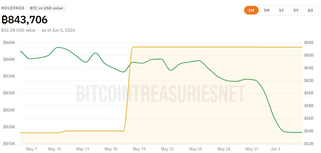 ปริมาณการถือครอง Bitcoin ของ Strategy&nbsp; (&nbsp;ที่มา : BitcoinTreasuries.net )
