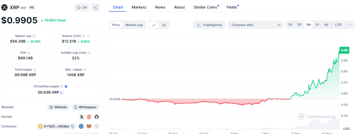 ราคาของ XRP ใน 30 วันทีผ่านมา ( ที่มา :&nbsp;CoinMarket Cap )