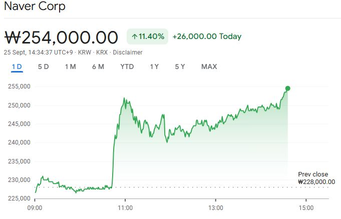 หุ้นของ Naver พุ่งขึ้นกว่า 11.4% หลังมีรายงานว่าบริษัทวางแผนเข้าซื้อ Upbit ( ที่มา : Google Finance )