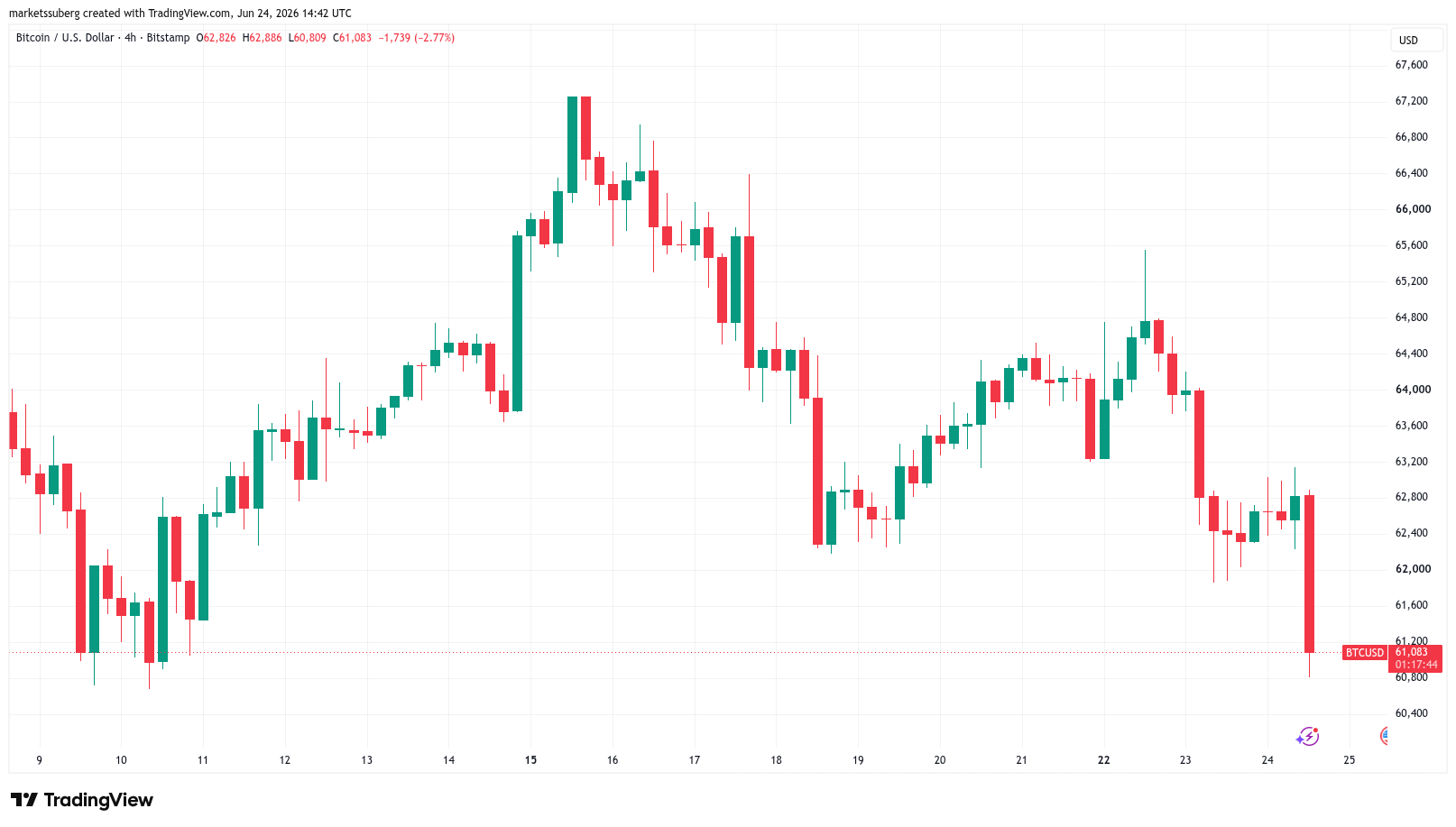 กราฟ BTC/USD ราย 4 ชั่วโมง ( ที่มา : Cointelegraph/TradingView )