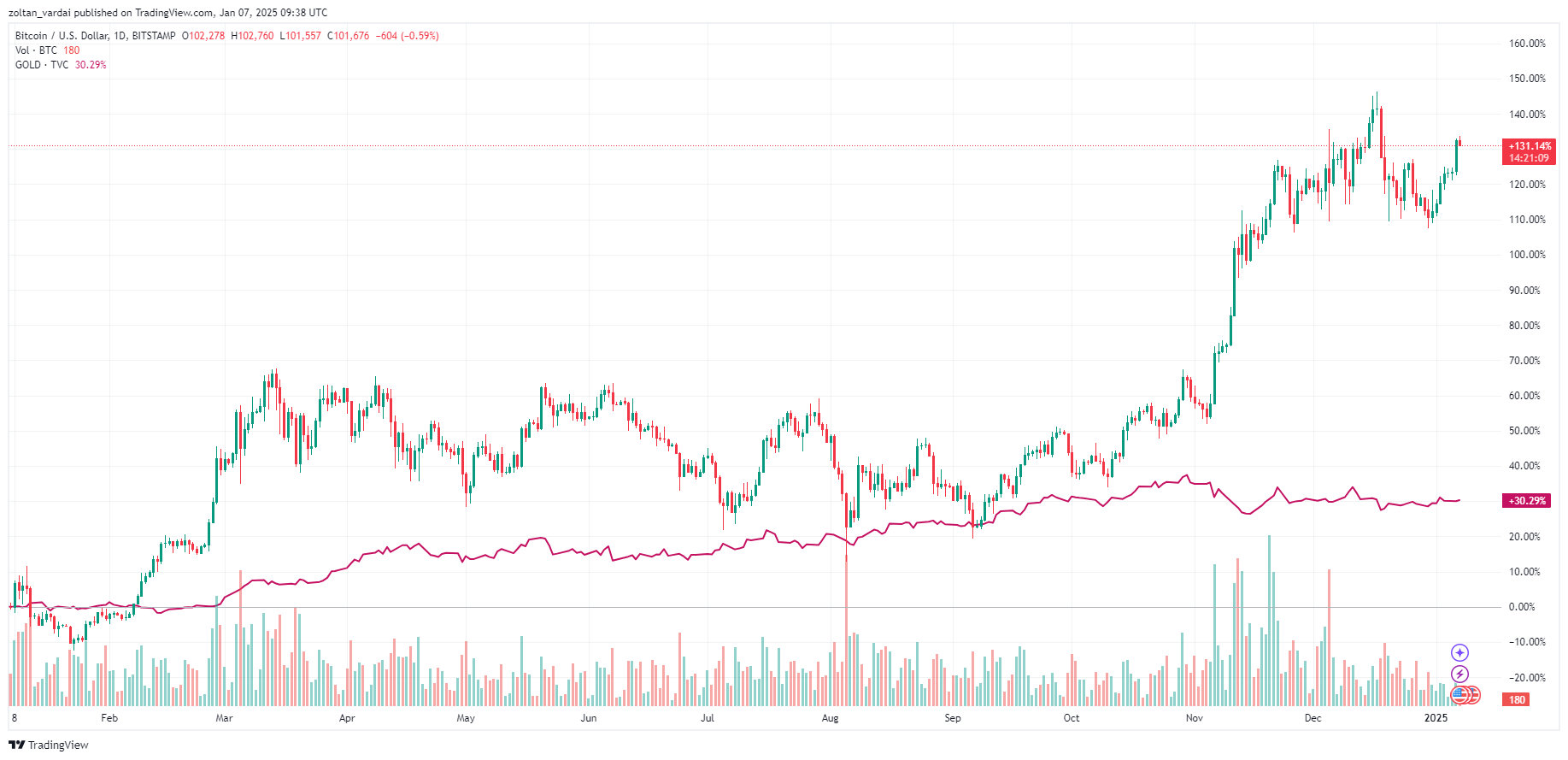 เปรียบเทียบราคาของ Bitcoin และทองคำใน 1 ปีทีผ่านมา ( ที่มา :&nbsp;TradingView )