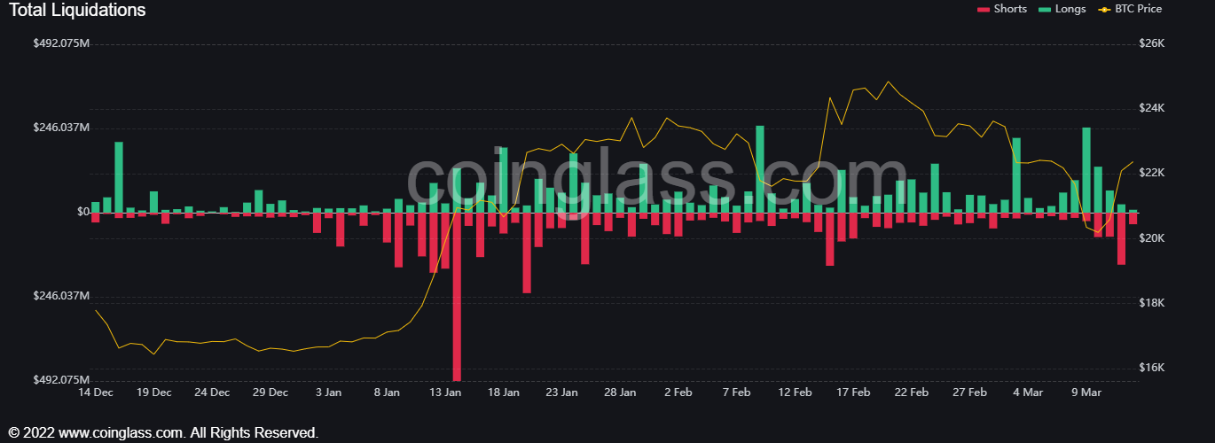 <i>แผนภูมิ Liquidation ทั้งหมด<br>รูปภาพ: Coinglass</i>